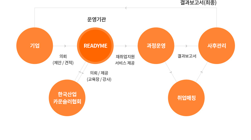 운영 프로세스